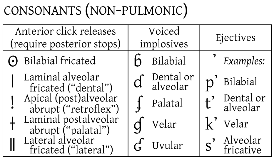 International Phonetic Alphabet. Consonantes no pulmónicas.png