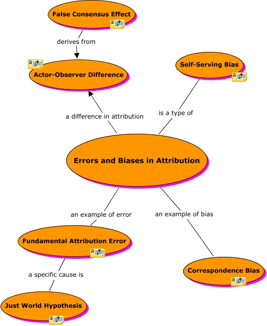 Errors and Biases in Attribution