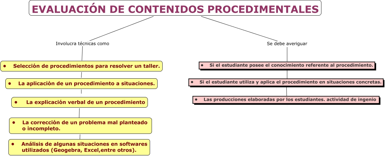 Evaluación de contenidos Procedimentales