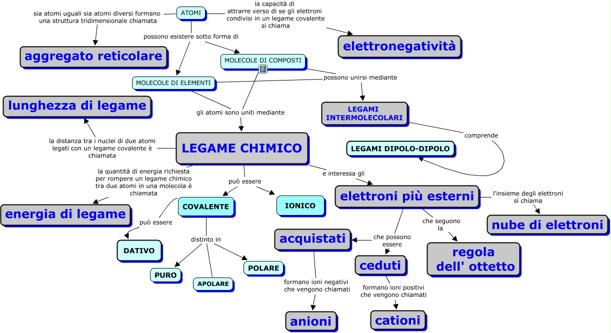Cos è Un Legame Chimico