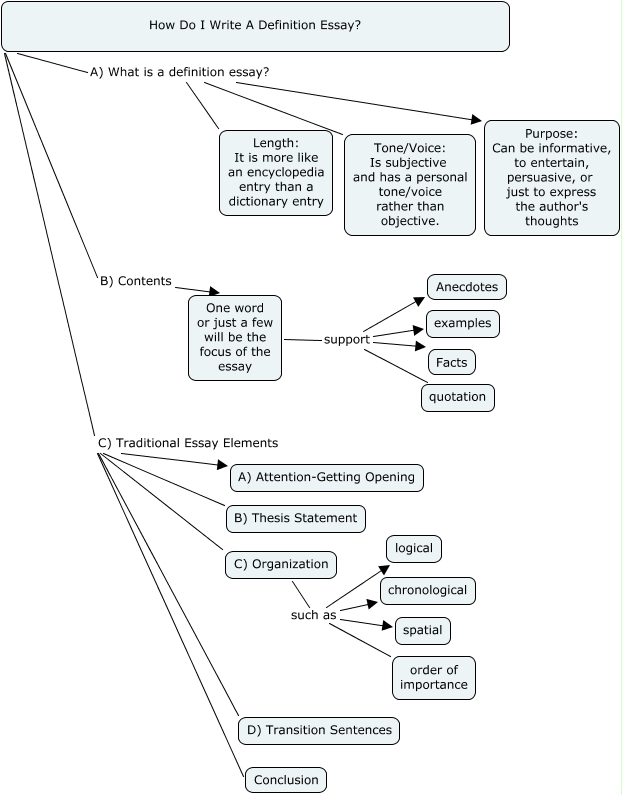 Essay map template picture