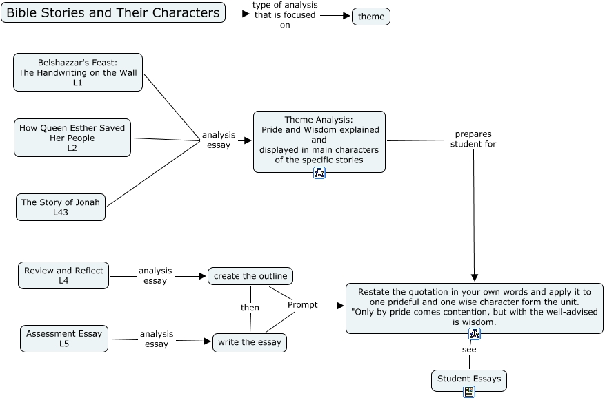 write theme essay
