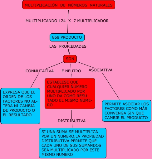 Multiplicacion De Numeros Naturales Luifermadera