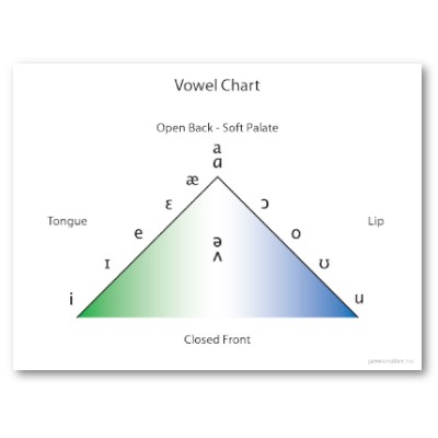Carden Vowel Chart
