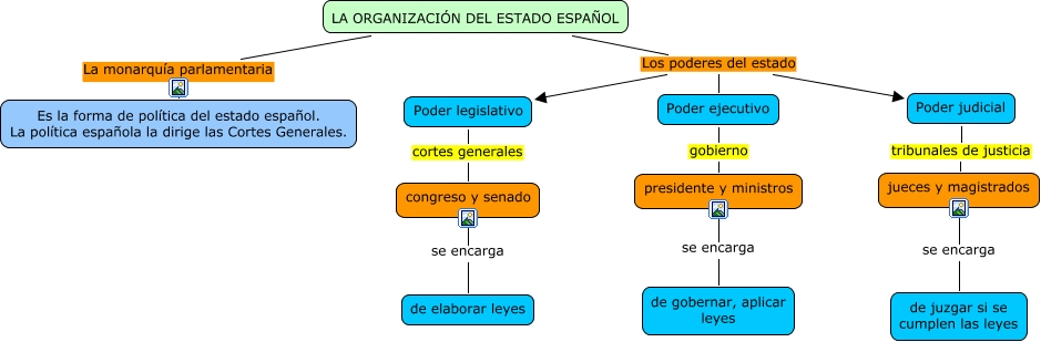 Resultado de imagen de La organización política del Estado español 4º primaria