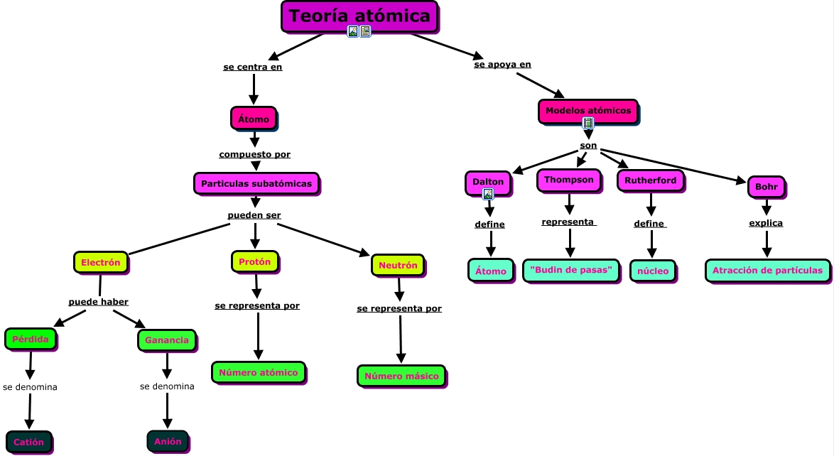 Mapa mental de la teoria atomica