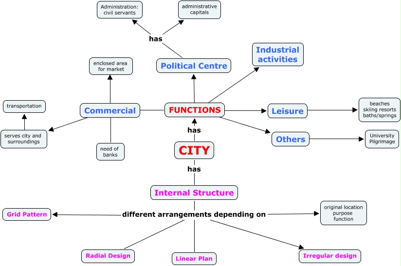 Cities' functions and structure