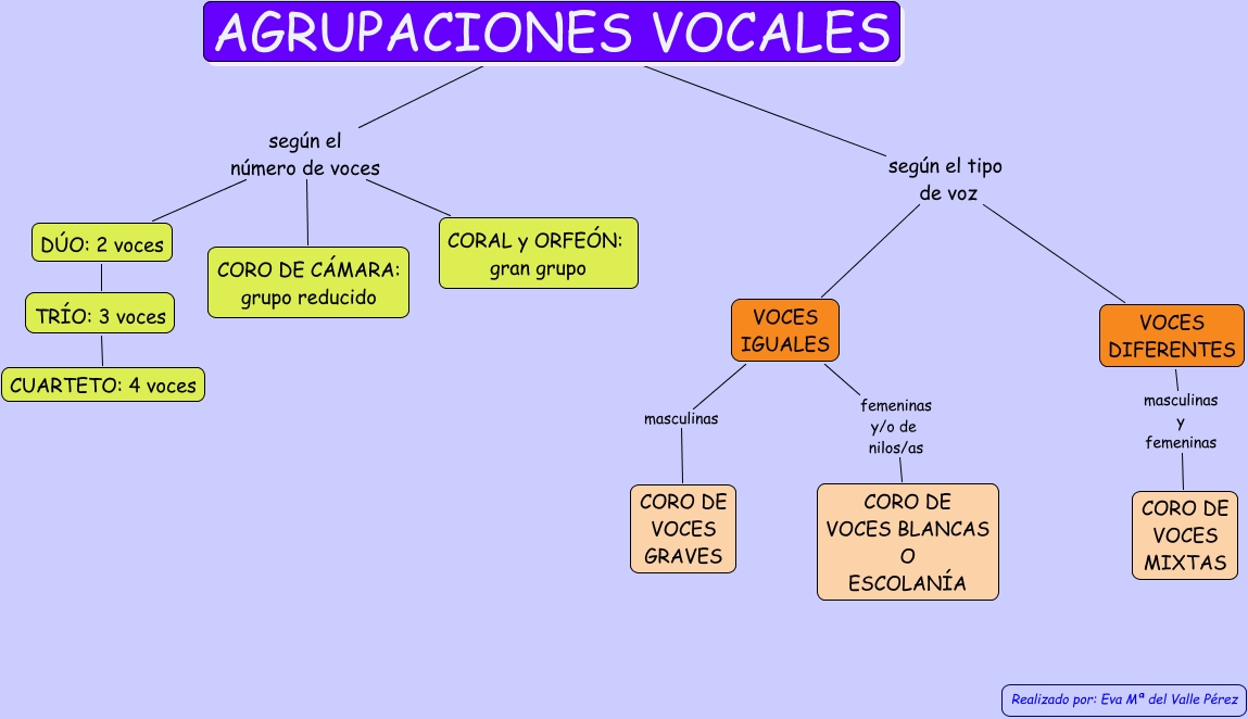http://aulaeducacionmusical.blogspot.com.es/2007/07/agrupaciones-vocales.html