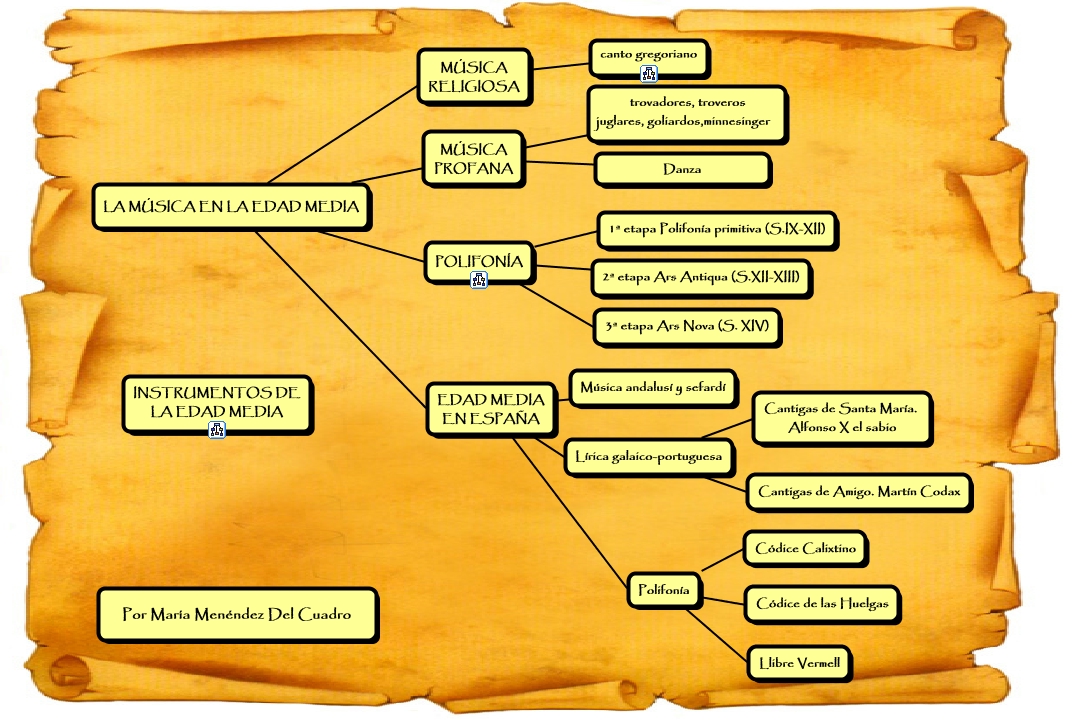 Resultado de imagen de musica en la edad media esquema