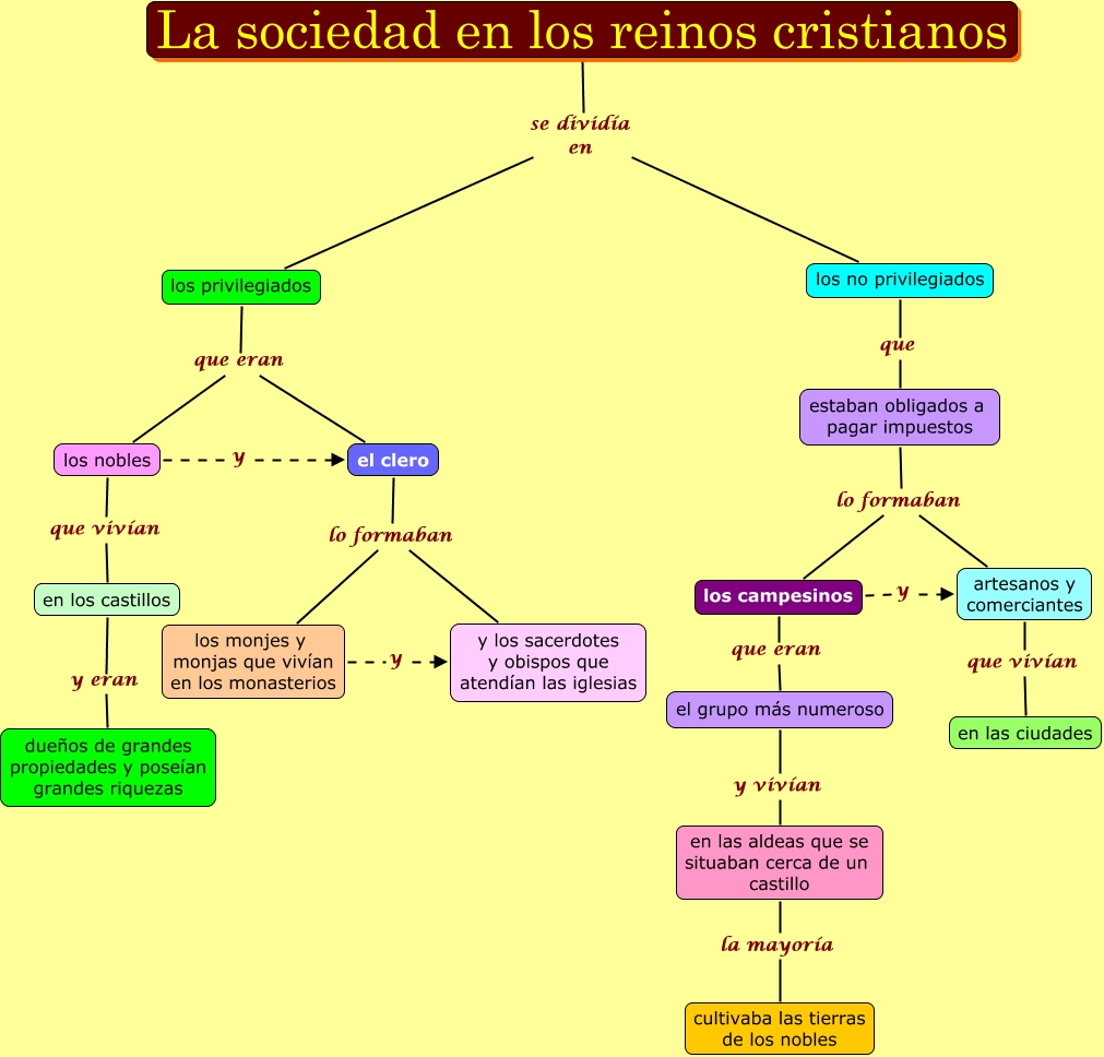  LA SOCIEDAD EN LOS REINOS CRISTIANOS
