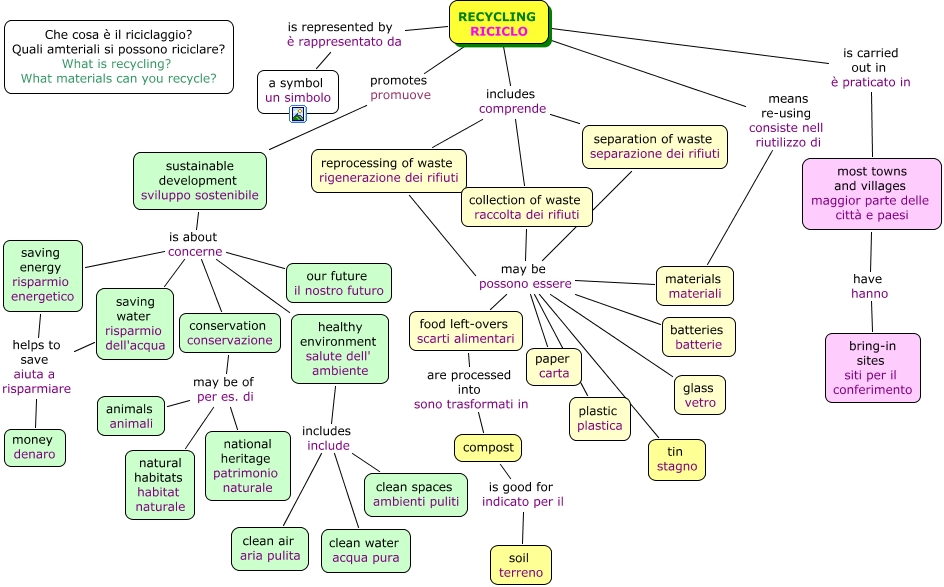 Mappe Ecologia Cicli Ed Equilibrio L Acqua Problemi Ecologici L Uomo E L Ambiente Inquinamento Cambiamenti Climatici E Disastro Ecologico Rifiuti Raccolta Differenziata E Riciclaggio Libro Di Scuola