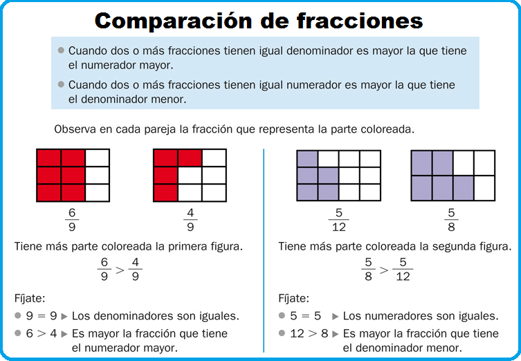 Resultado de imagen de comparar fracciones 4º PRIMARIA