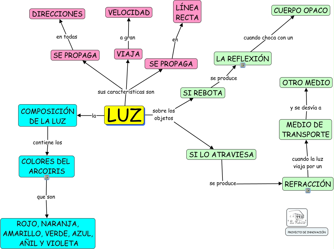 Resultado de imagen de características de la luz