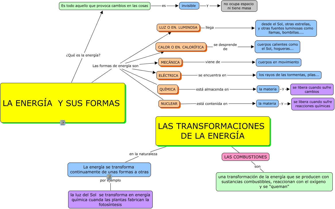 La EnergÍa Sus Formas Y Transformaciones 2943