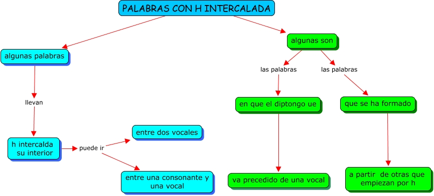 Resultado de imagen de palabras con h intercalada