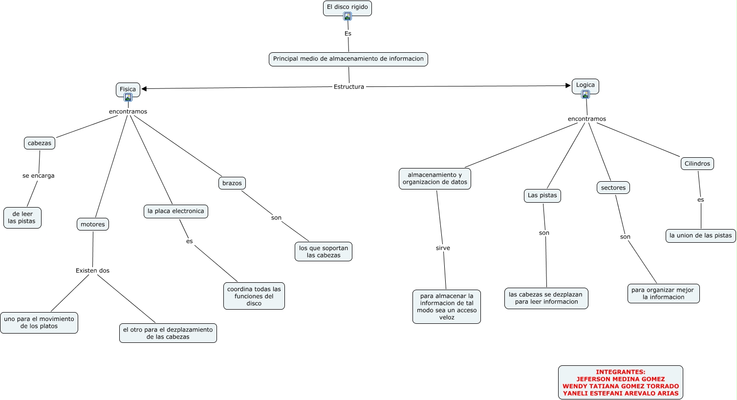 MAPA CONCEPTUAL DISCO DURO