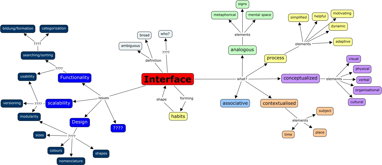 Interfaces Brainstorming map