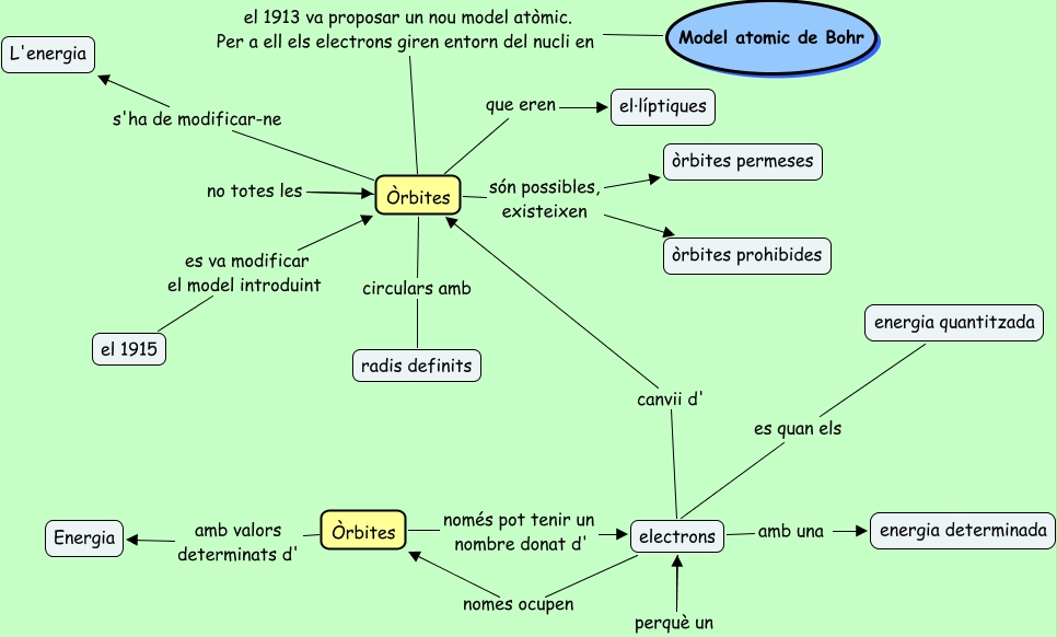 Resultat d'imatges per a "models mapa conceptual"