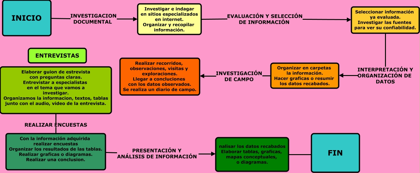 INVESTIGACION DOCUMENTAL Y DE CAMPO