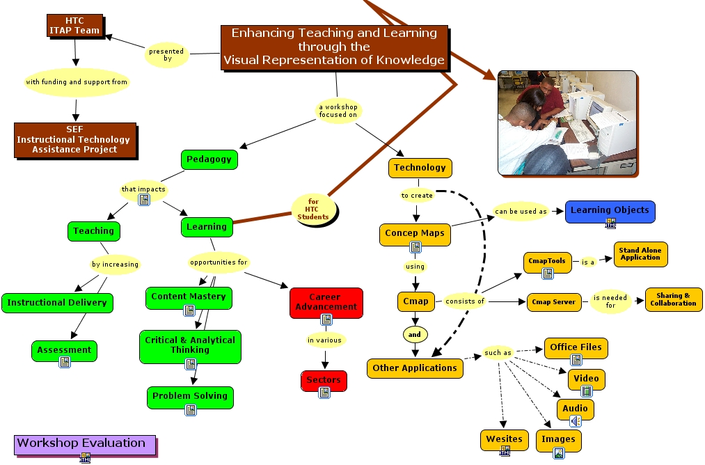 Visual Representation of Knowledge