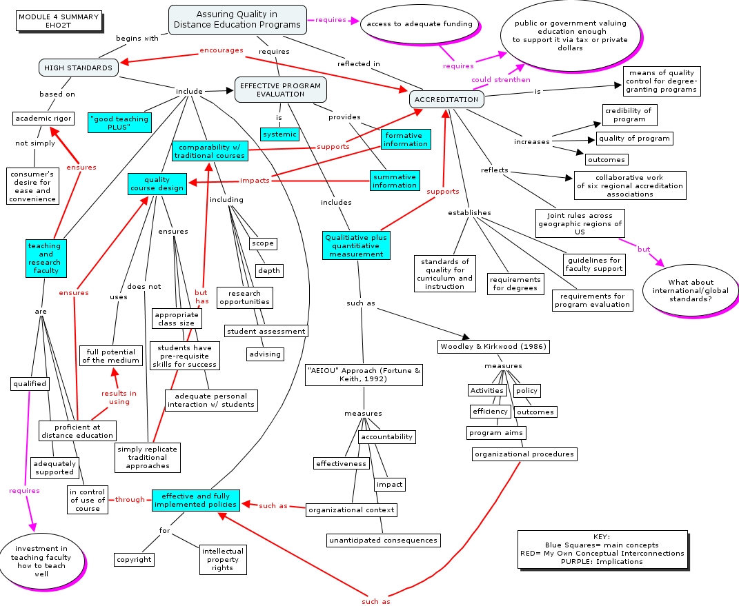 Ihmc Cmaptools - Concept Map :: Module4summarymap