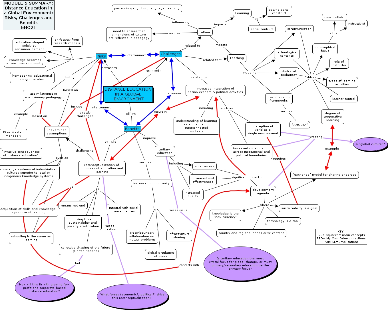 IHMC CmapTools - Concept Map :: Module5.summary