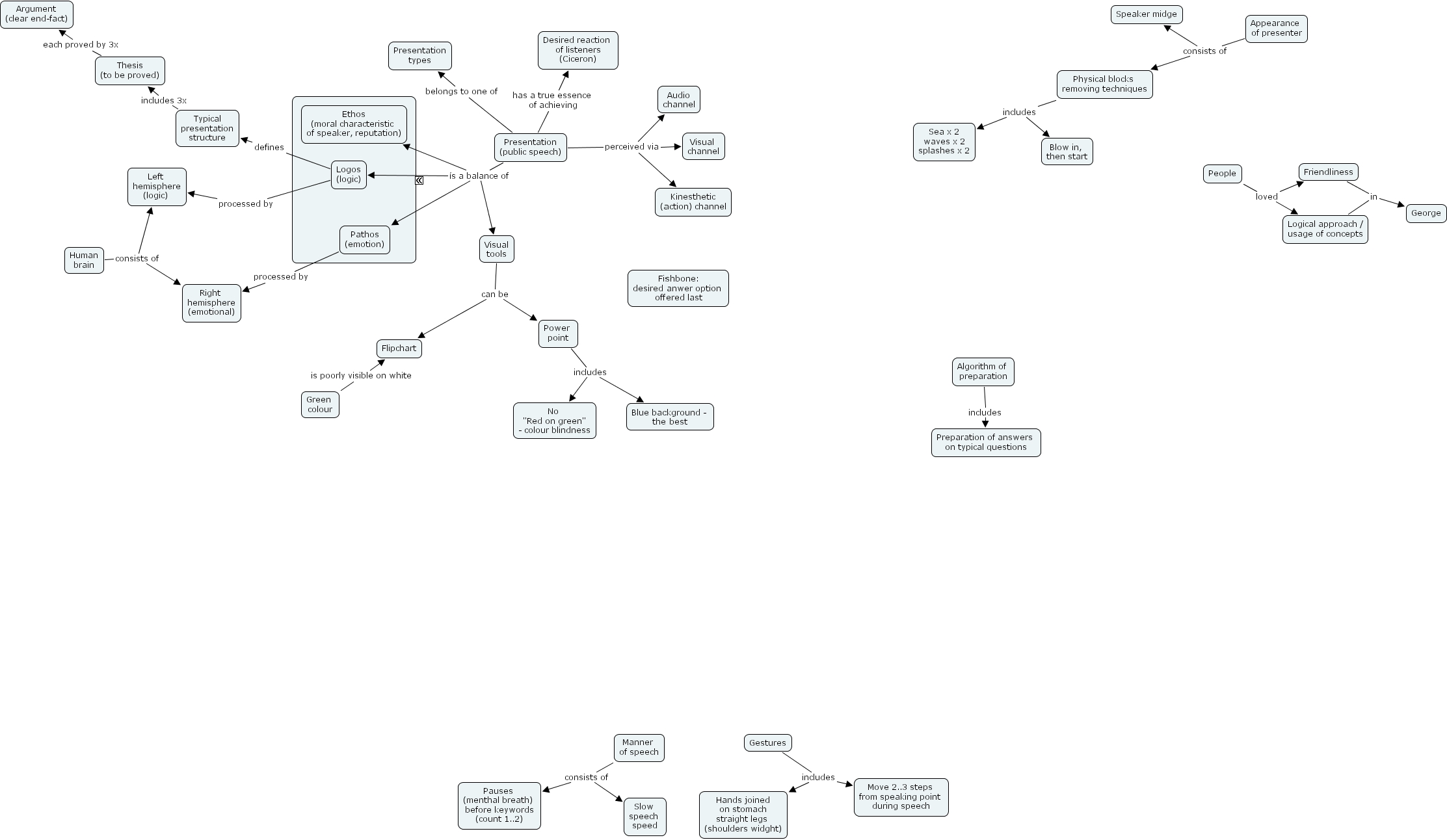 IHMC CmapTools - Concept Map :: Presentation skills