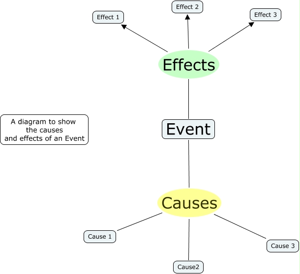 Cause and Effect Tree - What caused this event? What effects did this ...
