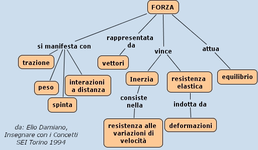 IHMC CmapTools - Concept Map :: Forza_gui