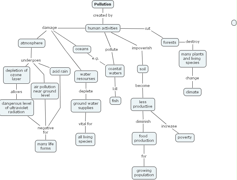 Air Pollution Concept Map IHMC CmapTools   Concept Map :: pollution