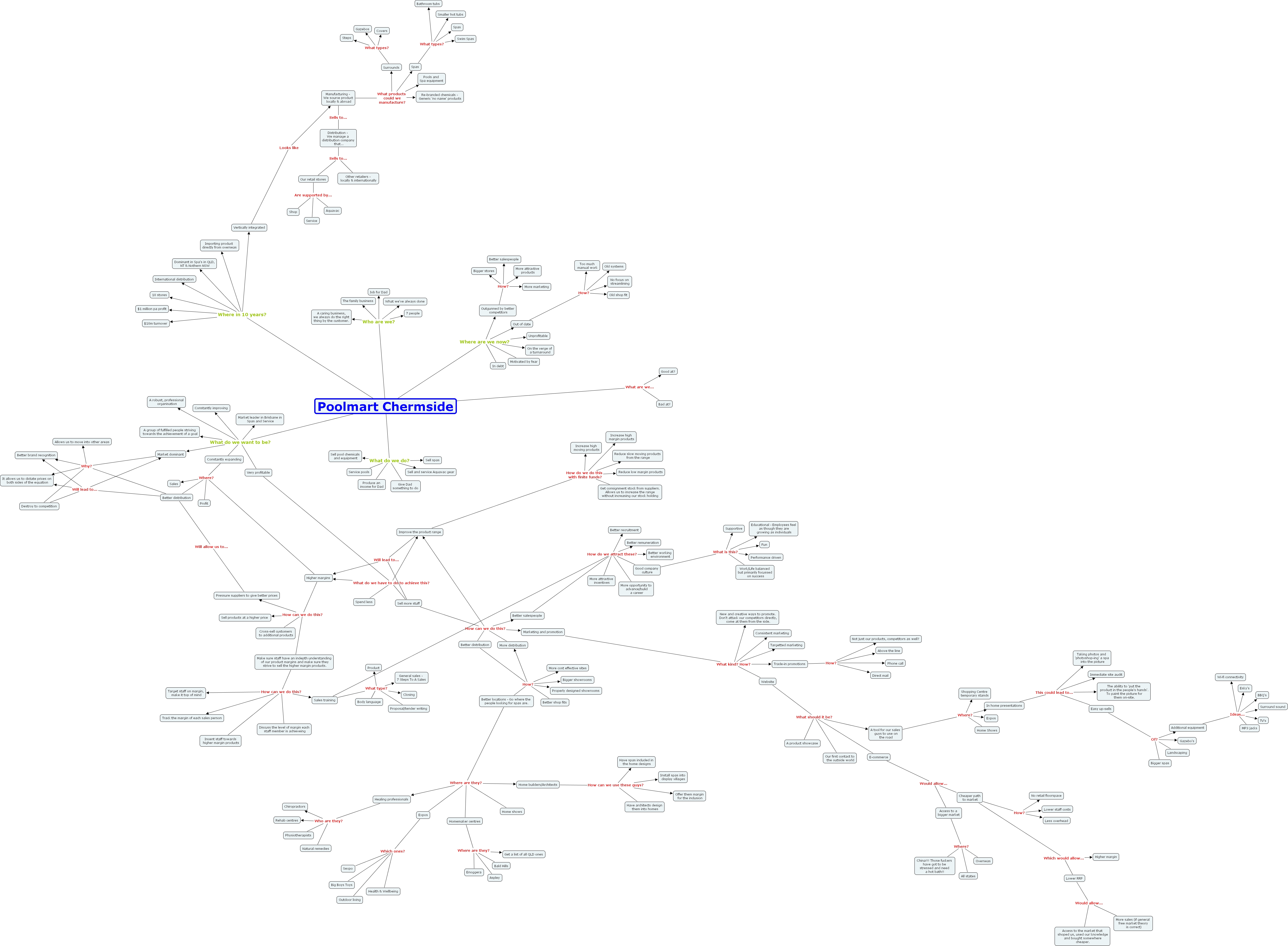 IHMC CmapTools - Concept Map :: Poolmart - Base Map