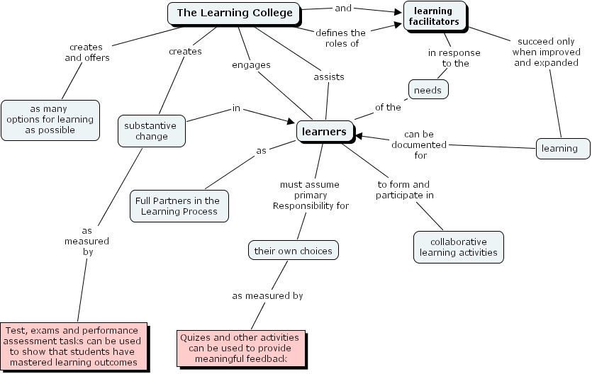 IHMC CmapTools - Concept Map :: The_Learning_College