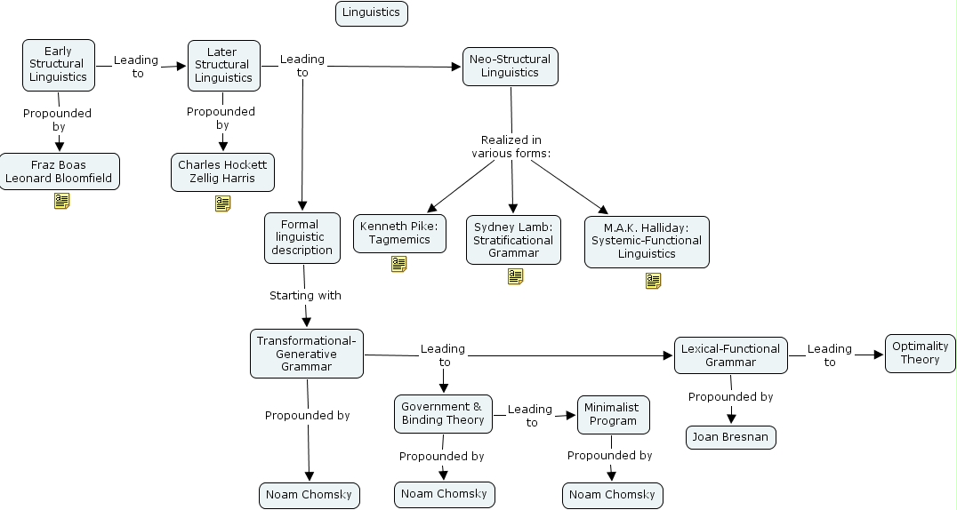 Concept Map Of Linguistics Ihmc Cmaptools - Concept Map :: Linguistics