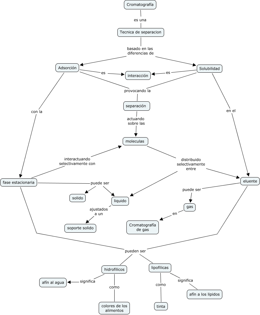 chromatography how is interaction implicated in chromatography?