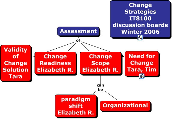 AssessmentofChange