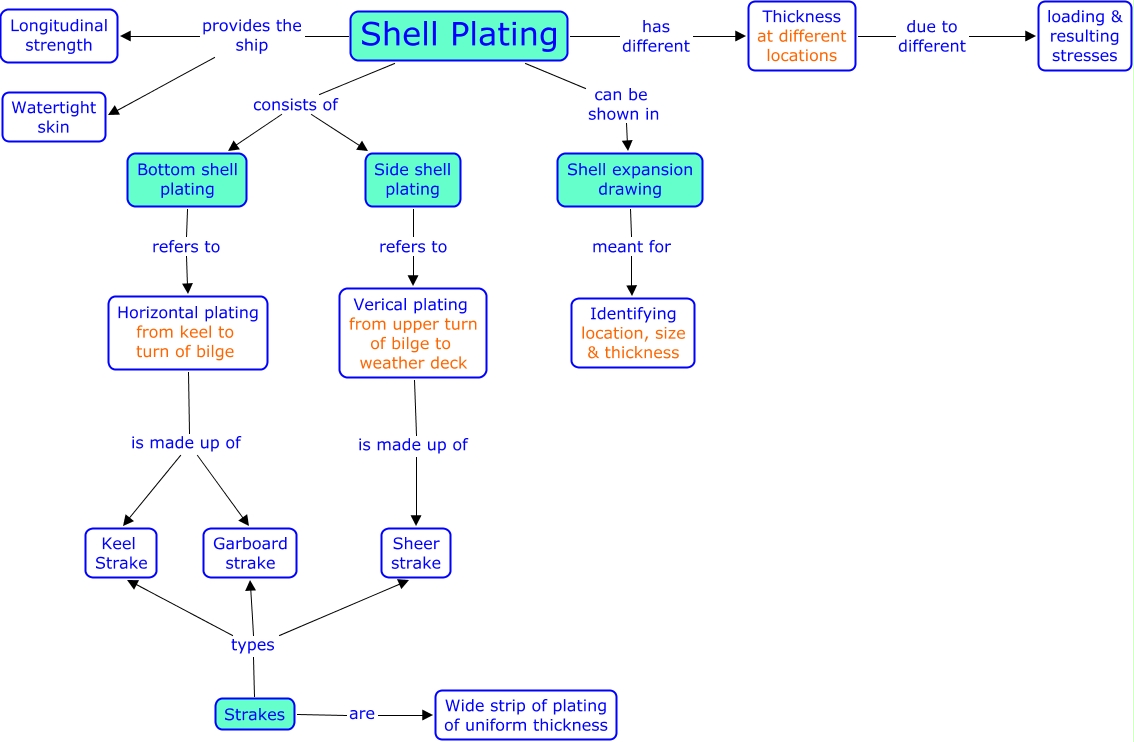 Shell Plating - What is the function of Shell Plating in ship construction?