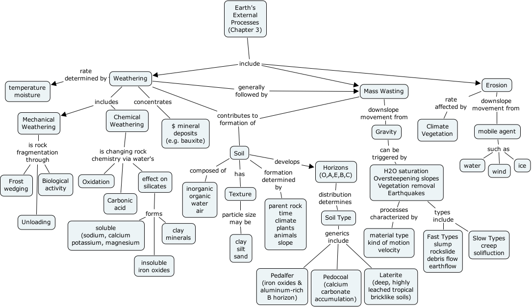 03 Earth's External Processes - What are the external processes that ...