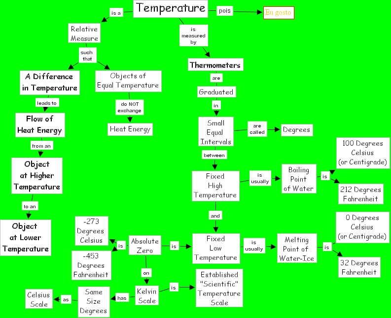 Temperature