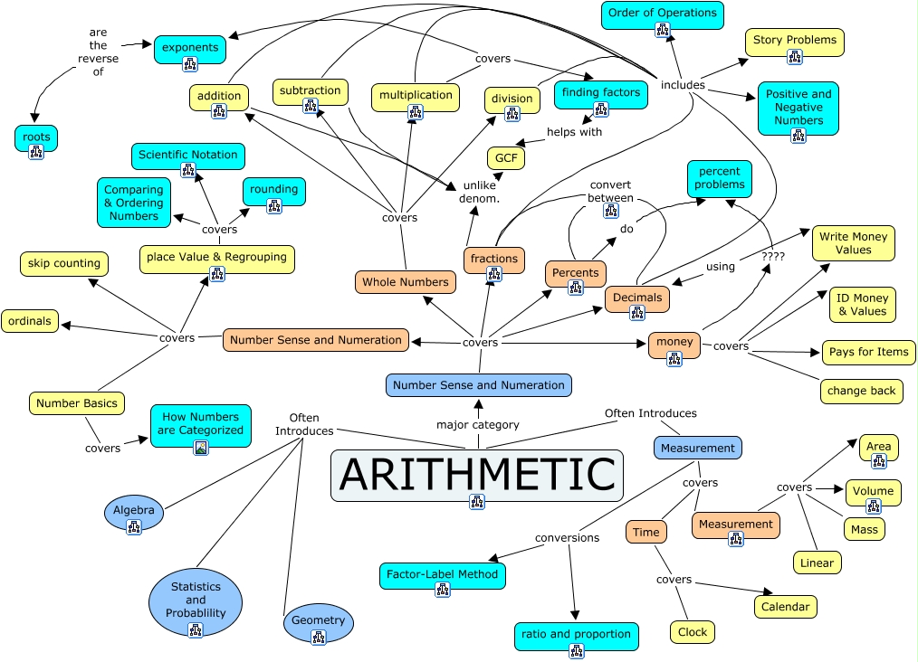 Arithmetic
