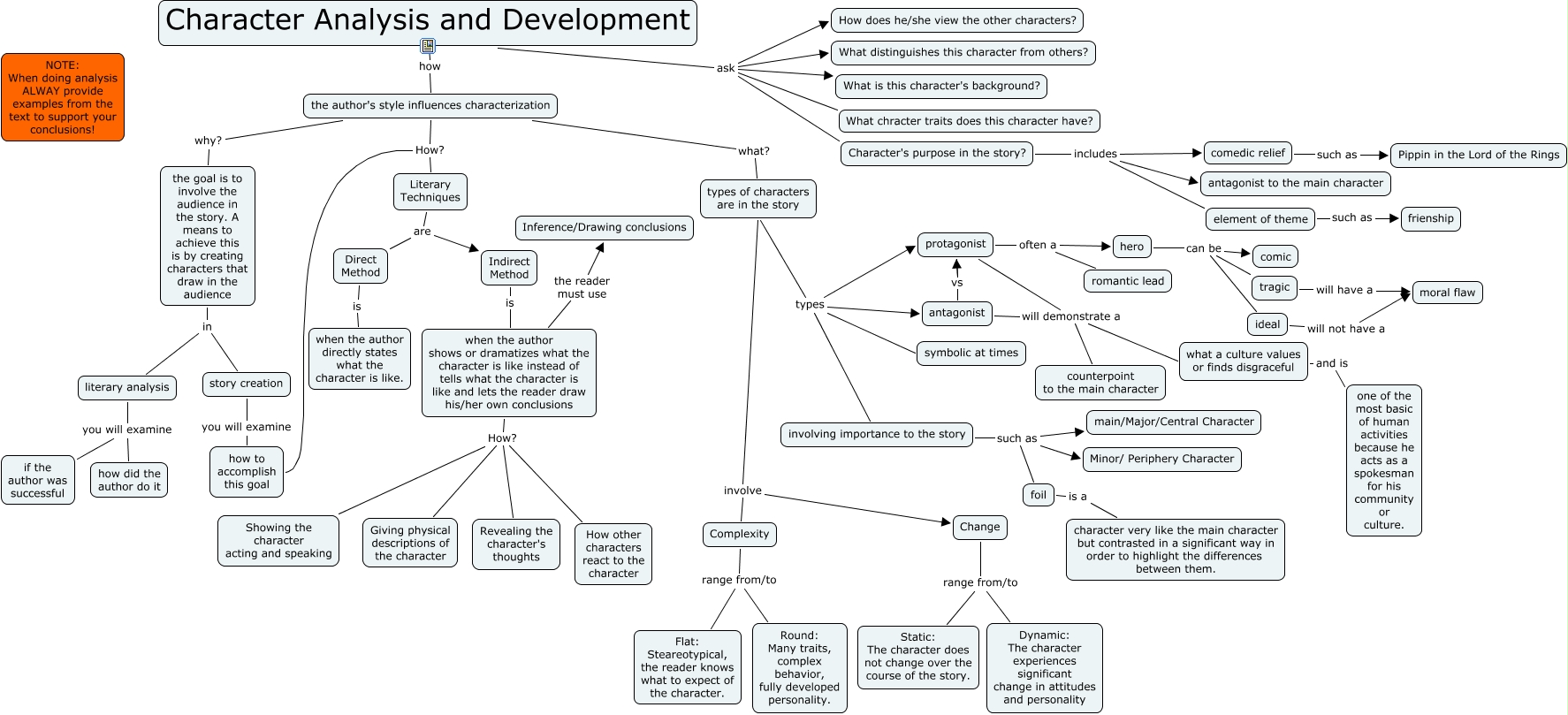 Character Analysis