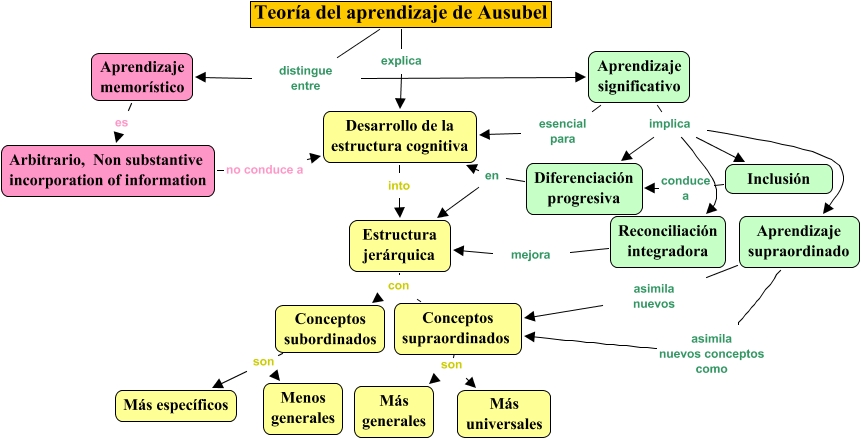 Resultado de imagen para david ausubel aprendizaje significativo