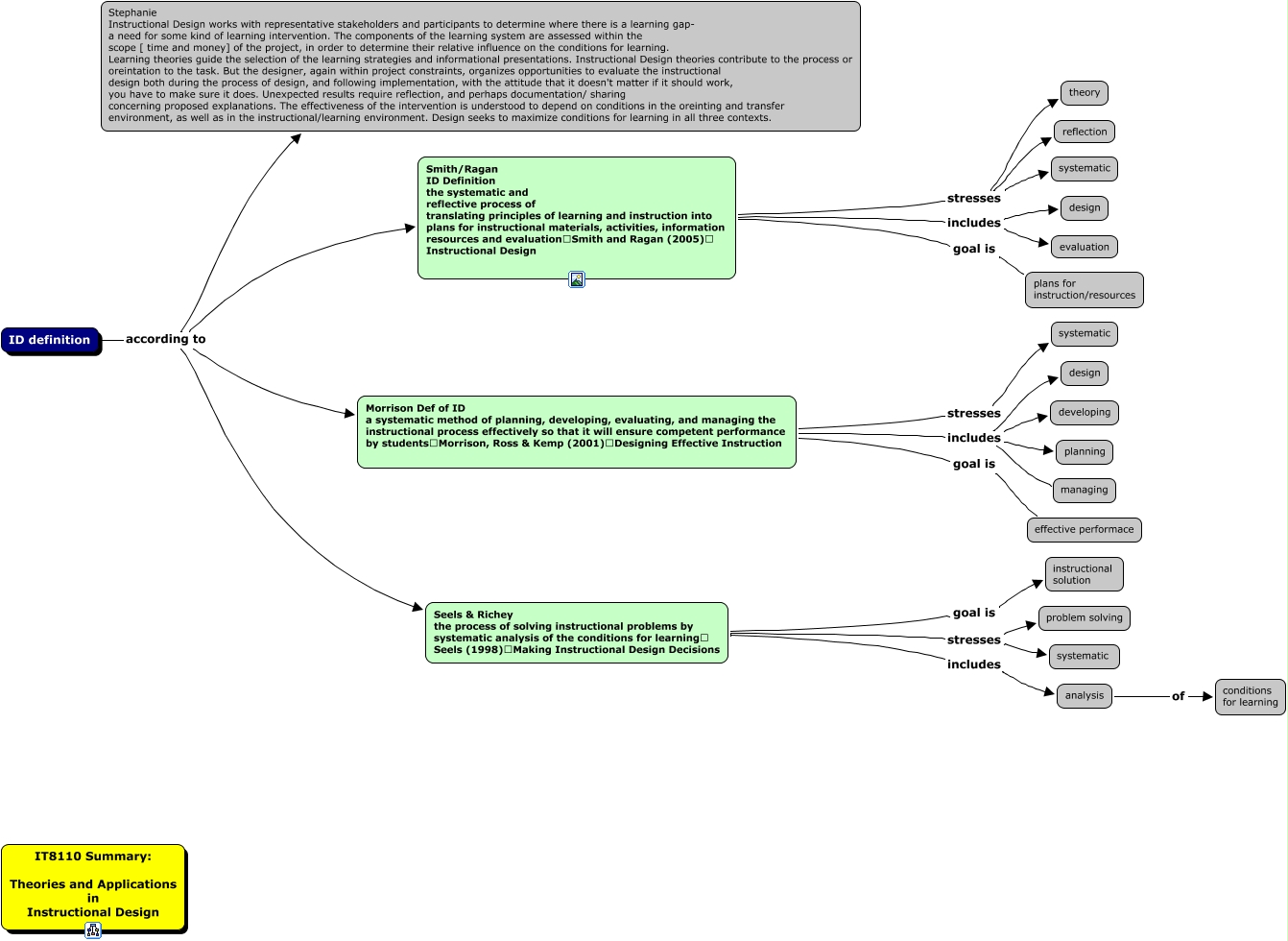 ID_definition_IT8110_ContentSummary