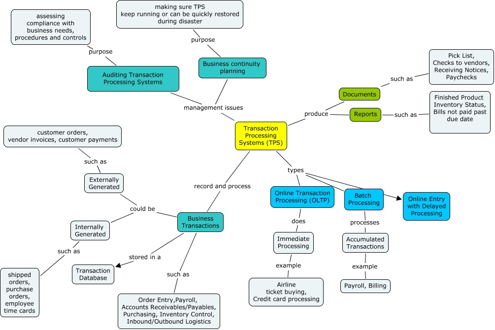 Transaction Processing Systems