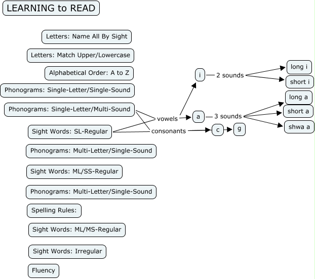 Reading - What are the Steps to Learning to Read?