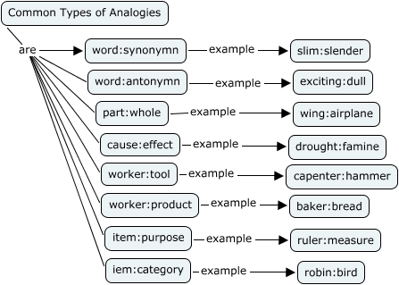 Common Types of Analogies - How do I figure out analogies?