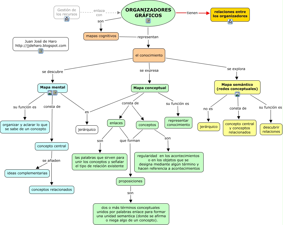 Gestión del conocimiento Organizadores gráficos y mapas