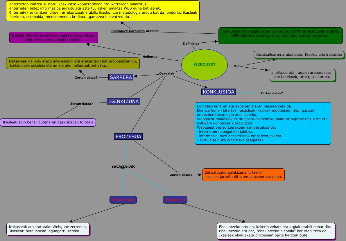 Webquest diagrama