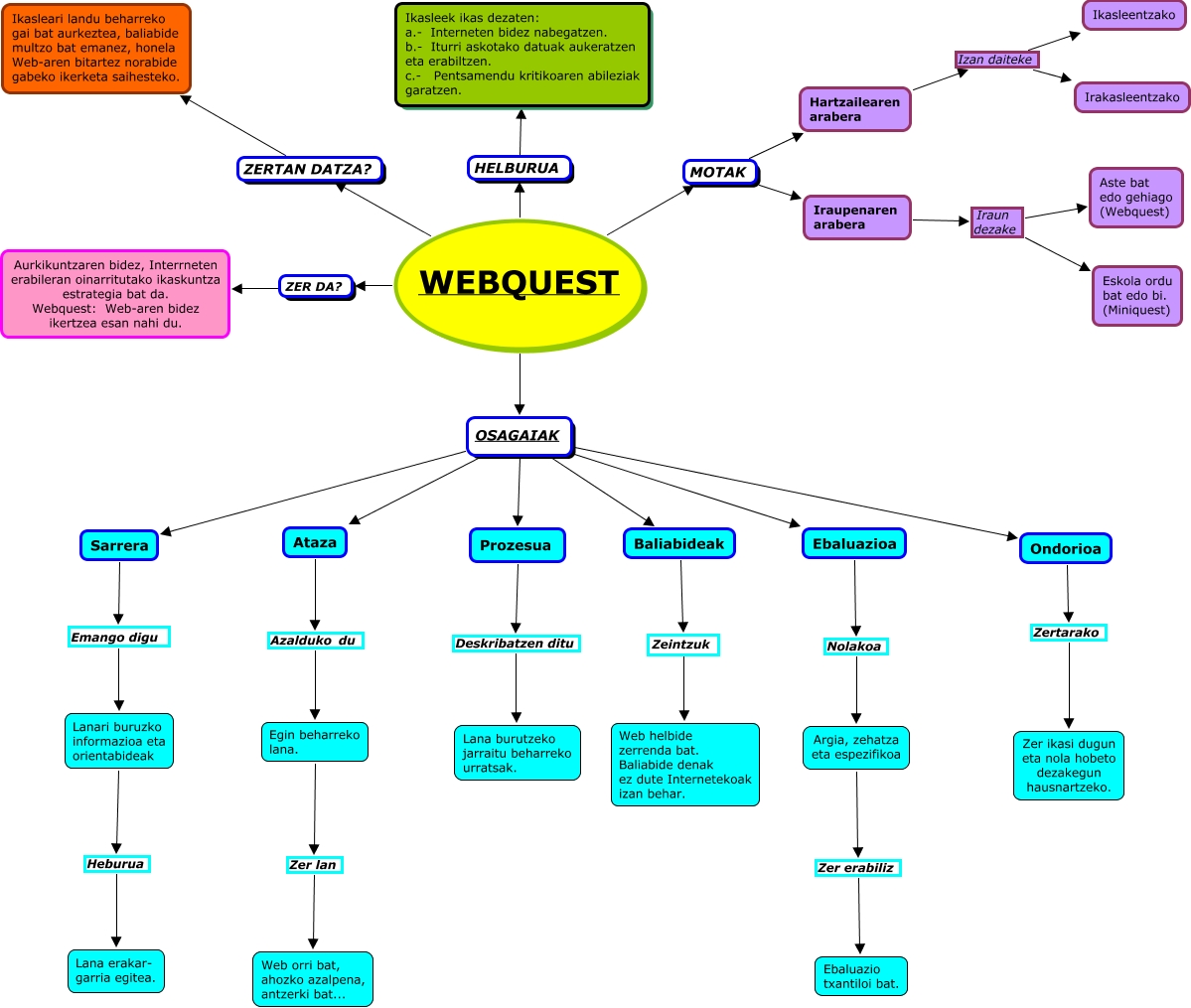 Webquest