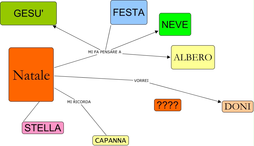 Risultati immagini per mappa concettuale sul natale