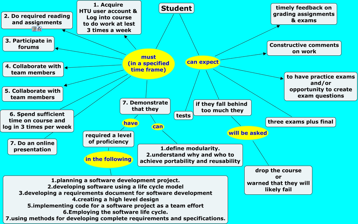 Flow chart for student actions & expectations